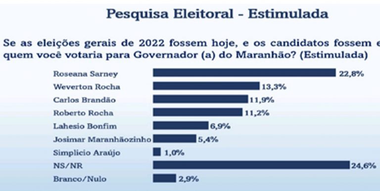 Datailha: ‘Nenhum’ segue liderando para governador