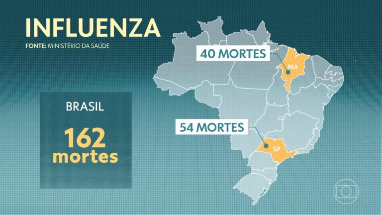 Maranhão registra 40 mortes por H3N2, cepa da Influenza