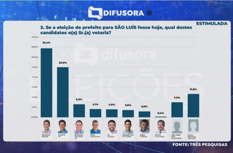“Não possui estatístico e nem registro”, diz Conre 5 sobre empresa Três Pesquisas