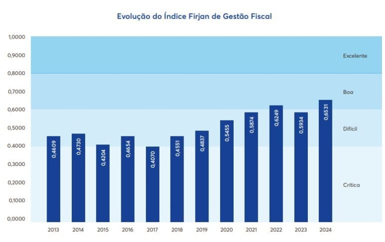 Mais de 30% das cidades não se sustentam, diz estudo