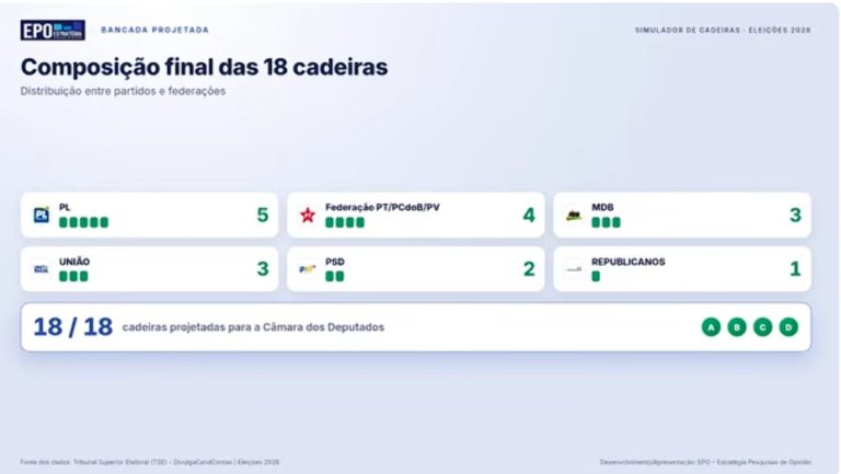 Simulador projeta disputa para Câmara e Assembleia